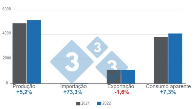 Gráfico 1: Variáveis fundamentais da suinocultura brasileira em 2022 (expressas em milhões de toneladas). Elaborado pelo Departamento de Economia e Inteligência de Mercado da 333 com dados do Instituto Brasileiro de Geografia e Estatística (IBGE) e COMEX STAT.