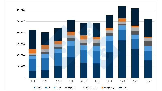 Evolução ao longo dos últimos 10 anos das exportações de carne de porco e produtos derivados da UE para os seus principais destinos. Fonte: 333 a partir de dados do DG Agri.