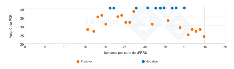 Figura 4. Evolução dos valores Ct da PCR nas semanas após o surto de PRRS.