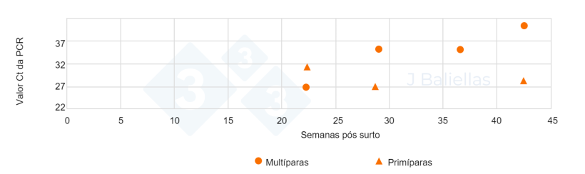 Figura 3. Evolução dos valores Ct da PCR nas semanas após o surto de PRRS de amostras de línguas de NM de primíparas e multíparas.