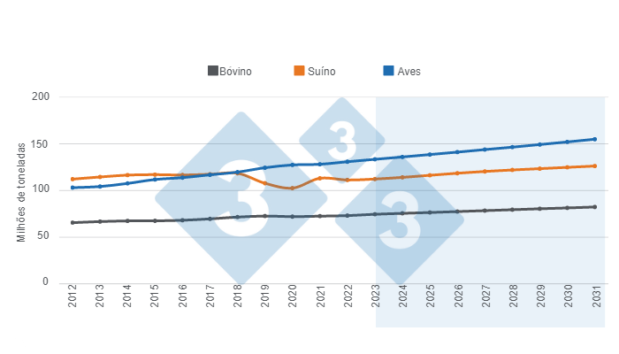 Gráfico 1. Projecções a longo prazo para a produção mundial de proteínas animais. Preparado pelo Departamento de Economia e Inteligência de Mercado utilizando dados do Departamento de Agricultura dos Estados Unidos (USDA);