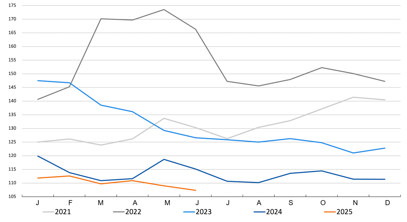 <p>Indice FAO des prix des c&eacute;r&eacute;ales. Source : FAO.</p>
