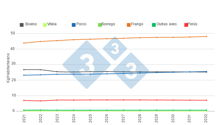 Gráfico 2. Previsões a longo prazo para o consumo per cápita norte-americano de proteínas animais. Elaborado pelo Departamento de Economia de Mercados com dados do Departamento de Agricultura de Estados Unidos (USDA). 