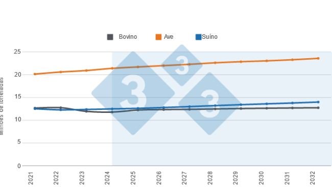 Gráfico 1. Previsões a longo prazo para o consumo per cápita norte-americano de proteínas animais. Elaborado pelo Departamento de Economia de Mercados com dados do Departamento de Agricultura de Estados Unidos (USDA). 