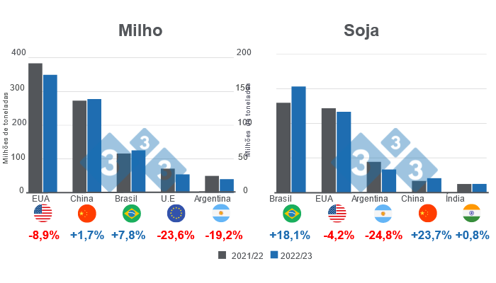 Gr&aacute;fico 1. Projec&ccedil;&atilde;o para os principais produtores mundiais de milho e soja - campanha 2022/23 (em milh&otilde;es de toneladas). Elaborado pelo Departamento de Economia de Mercado com dados da FAS - USDA.
