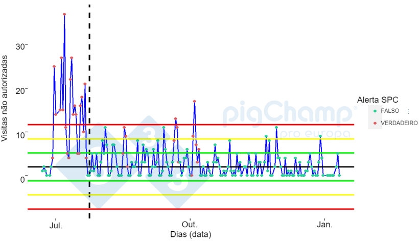 Gr&aacute;fico 1. An&aacute;lise temporal do n&uacute;mero de visitas n&atilde;o permitidas.