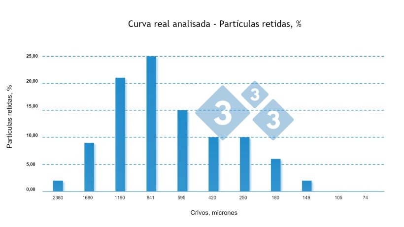 Figura 3: Curva real de de retenção de partículas na alimentação de suínos em crescimento de uma exploração comercial, neste alimento existe maior % de partículas retidas nos crivos de maior calibre, evidenciando que a ração contém partículas maiores que as esperadas para animais desta categoría. 