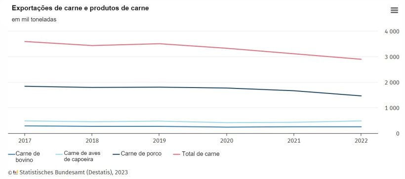 Evolução das exportações de carne e produtos de carne. Fonte: Destatis.
