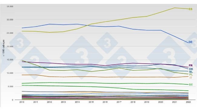 Evolução do efectivo suíno na UE. Fonte: 333.