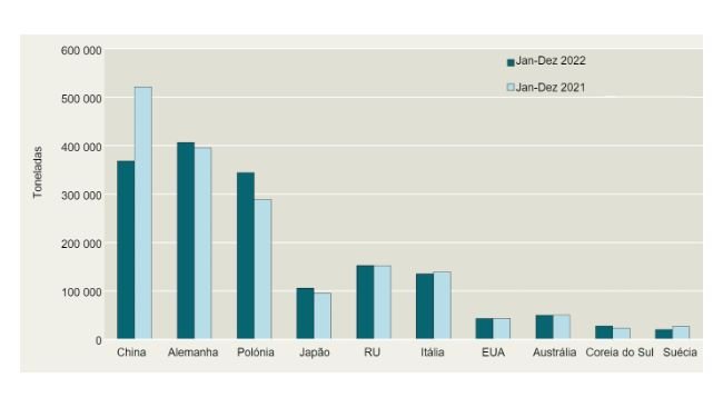 Principais importadores de carne de porco dinamarquesa. Fonte: Danish Agriculture & Food Council.