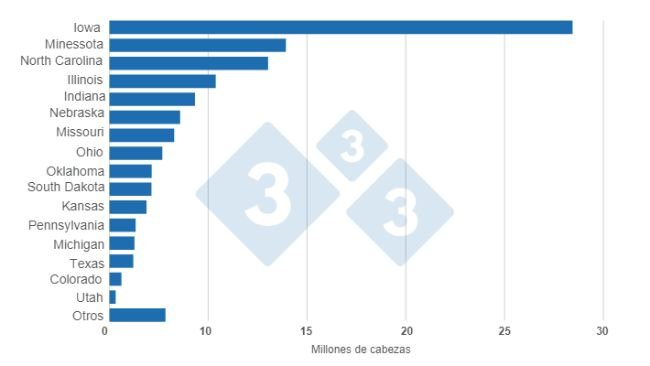 Gráfico 1. Efectivo de suínos nos Estados Unidos por Estado a 1 de Março de 2023. Elaborado pelo Departamento de Economia da 333 América Latina a partir de dados do USDA - NASS.