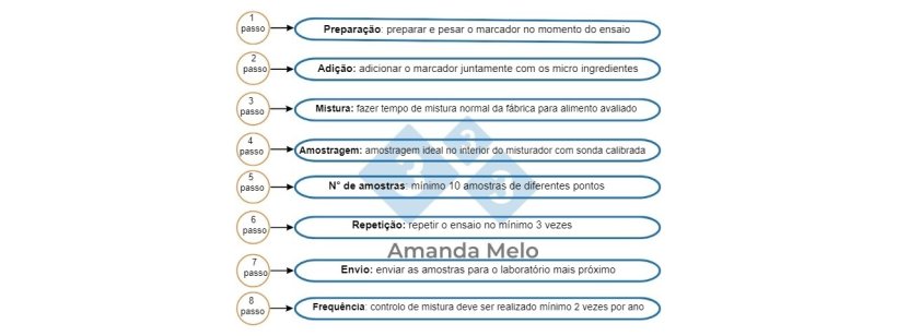 O controlo da mistura &eacute; complementar &agrave; an&aacute;lise f&iacute;sica essencial.