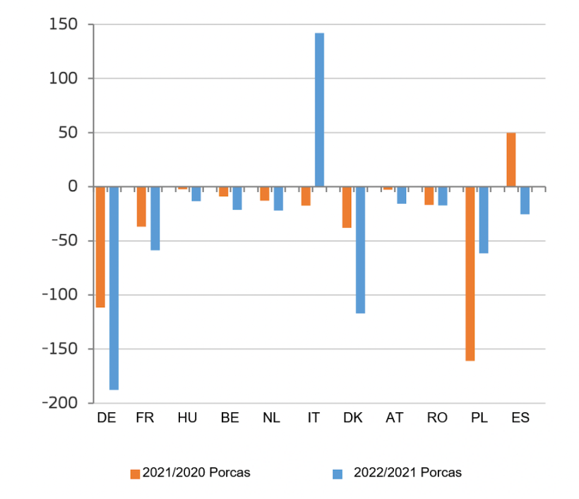 Altera&ccedil;&otilde;es no n&uacute;mero de porcas reprodutoras nos principais pa&iacute;ses produtores da UE (1000 cabe&ccedil;as). Fonte: DG Agricultura e Desenvolvimento Rural com base no Eurostat.
