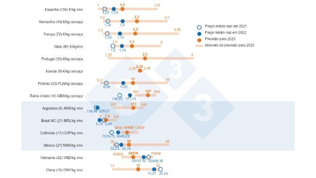 Figura 1. Preço médio esperado em 2023: comparação entre as previsões de utilizadores 333 (recolhidas entre 14 de Fevereiro e 19 de Março de 2023) e o preço médio real em 2021 e 2022. Para cada país, o intervalo de respostas é mostrado através da barra laranja, onde estão representados os valores máximo, mínimo e médio. O preço médio real em 2021 e 2022 é indicado por pontos azuis. O número de dados analisados para cada país é indicado entre parênteses.