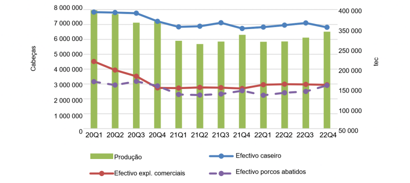 Produ&ccedil;&atilde;o, abate e efectivo de su&iacute;nos. Fonte: Autoridade Estat&iacute;stica das Filipinas.
