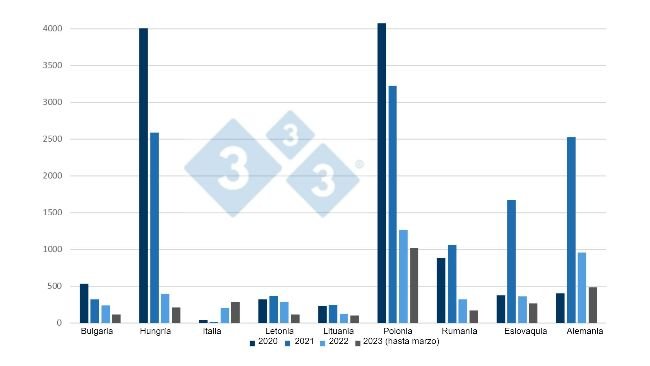 Evolução dos focos de PSA em javalis desde 2020 até Março de 2023