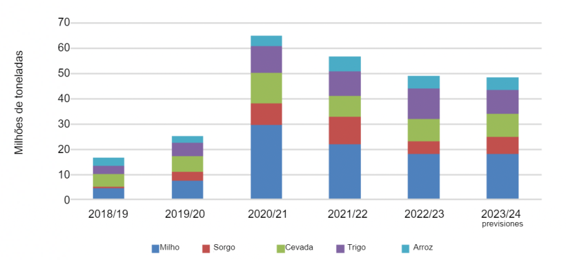 Importa&ccedil;&otilde;es chinesas de cereais. Fonte: Trade Data Monitor LLC y FAS China Analysis.
