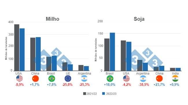 Gráfico 1: Proyección para los principales productores mundiales de maíz y soya - campaña 2022/23. Elaborado por el Departamento de Economía e Inteligencia de Mercados con datos de FAS - USDA. 