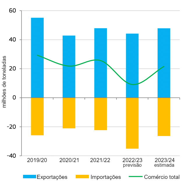 Com&eacute;rcio de cereais na UE. Fonte: DG Agricultura e Desenvolvimento Rural, a partir de Eurostat.&nbsp;
