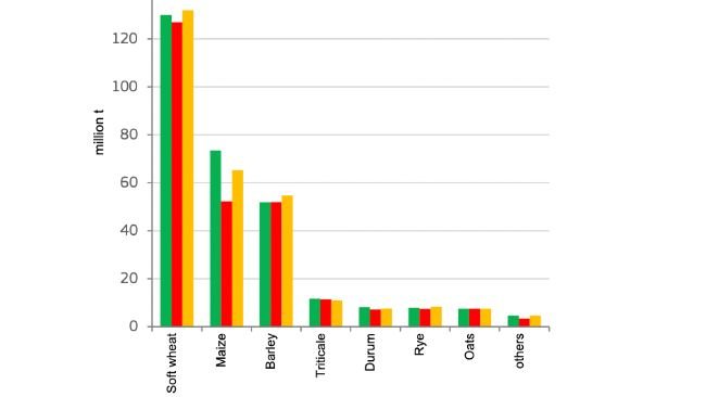 Produção de cereais na UE. Fonte: DG Agricultura e Desenvolvimento Rural, a partir de Eurostat. 