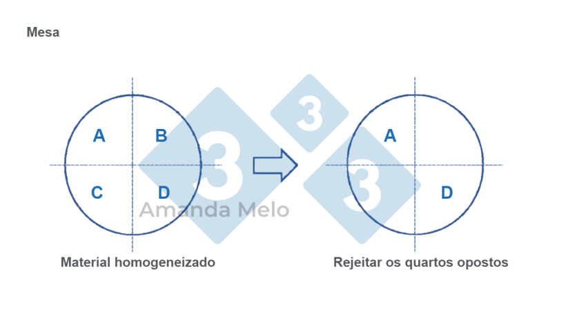 Figura 5: Esquema de amostragem em quartos da amostra.&nbsp;
