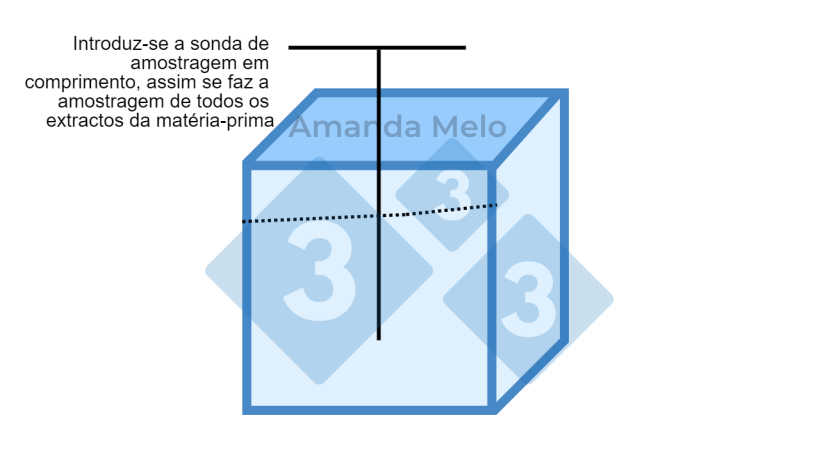 Figura 2: Diagrama dos pontos de amostragem em big bag com sonda de amostragem de tipo sonda longo 