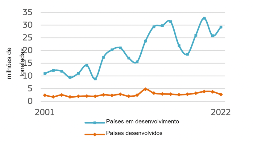 Exporta&ccedil;&otilde;es de trigo da UE&nbsp;(milh&otilde;es de toneladas). Fonte: Comiss&atilde;o Europeia
