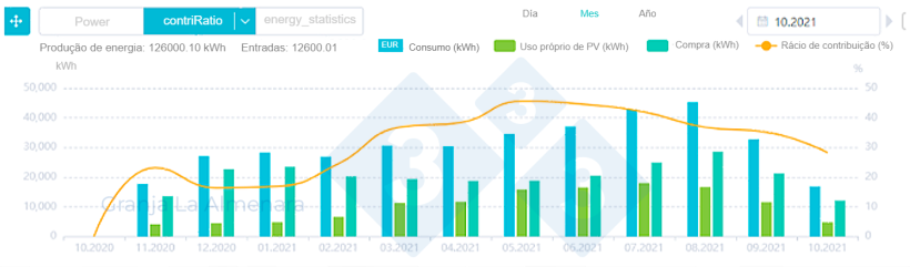 Figura 1.&nbsp;Evolu&ccedil;&atilde;o mensal da energia produzida pelos pain&eacute;is fotovoltaicos e da energia consumida