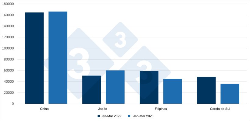Exporta&ccedil;&otilde;es espanholas de carne de porco e preparados de su&iacute;no, em toneladas. Fonte: 333 a partir de dados do CEXGAN.
