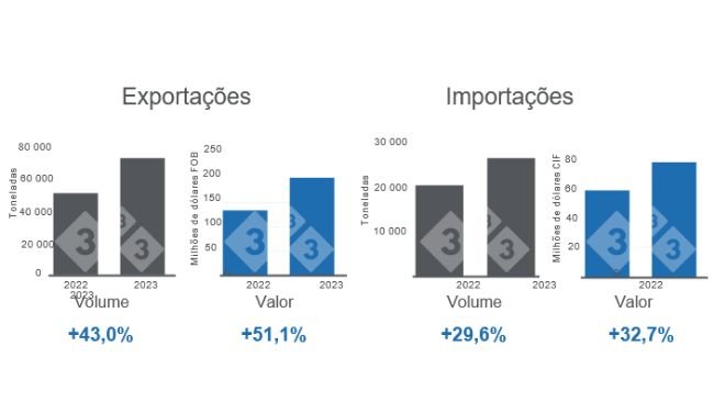 Gráfico 1.Volume e valor das exportações e importações de carne de porco chilena no primeiro trimestre de 2023. Elaborado pelo Departamento de Economia e Mercados com dados do Instituto de Estudos e Políticas Agrárias do Chile (ODEPA). 