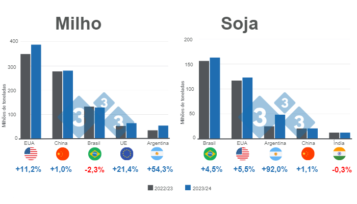 Gráfico 1. Projecção para os principais produtores mundiais de milho e soja - campanha de comercialização 2023/24 versus 2022/23. Preparado pelo Departamento de Economia e Inteligência de Mercado utilizando dados da FAS – USDA. 