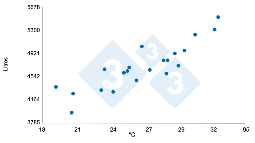 Gr&aacute;fico 2. Rela&ccedil;&atilde;o entre temperaturas elevadas e consumo de &aacute;gua. Aumento de 1,45% por cada &ordm;C acima de 21&ordm;C num pavilh&atilde;o de engorda (950 porcos num per&iacute;odo de 21 dias). Fonte: Bird N. 2001 dicamUSA-Building Management Services, Fremont (NE)