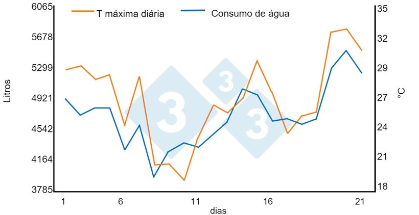 Gr&aacute;fico 1. Rela&ccedil;&atilde;o entre temperaturas elevadas e consumo de &aacute;gua. Aumento de 1,45% por cada &ordm;C acima de 21&ordm;C num pavilh&atilde;o de engorda (950 porcos num per&iacute;odo de 21 dias). Fonte: Bird N. 2001 dicamUSA-Building Management Services, Fremont (NE)