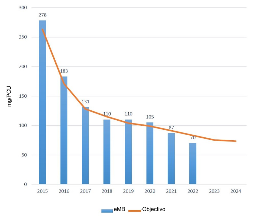 Uso total de antibi&oacute;ticos em su&iacute;nos no eMB. Fonte: eMB e AHDB.
