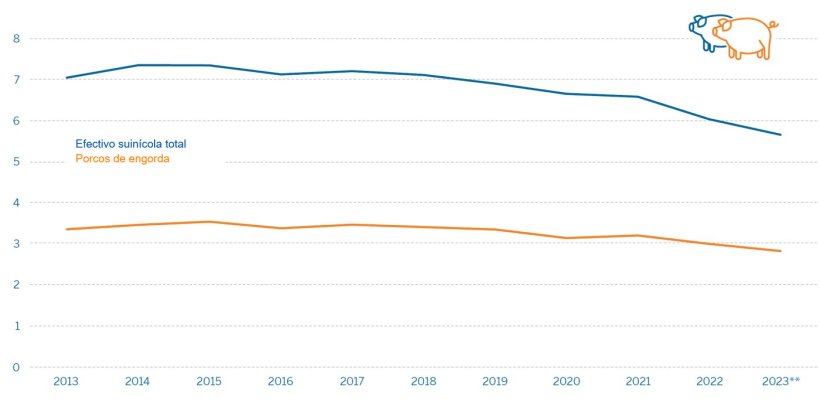 Efectivo de su&iacute;nos* em explora&ccedil;&otilde;es da Ren&acirc;nia do Norte-Westfalia em milh&otilde;es. Fonte: IT.NRW
*Explora&ccedil;&otilde;es com, pelo menos, 50 su&iacute;nos ou, pelo menos, 10 porcas reprodutoras.
**Resultados preliminares.
