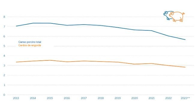 Efectivo de suínos* em explorações da Renânia do Norte-Westfalia em milhões. Fonte: IT.NRW
*Explorações com, pelo menos, 50 suínos ou, pelo menos, 10 porcas reprodutoras.
**Resultados preliminares.