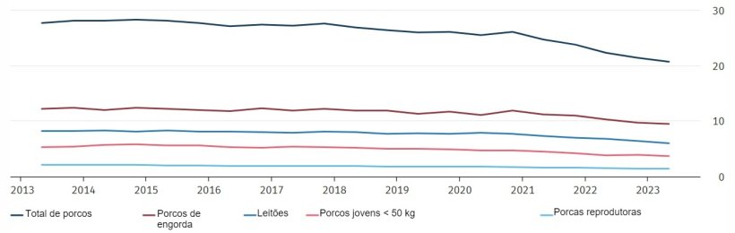 Censo su&iacute;no na Alemanha em milh&otilde;es. Fonte: Destatis. A data de refer&ecirc;ncia do inqu&eacute;rito &eacute; de 3 de Maio e 3 de Novembro de cada ano. Os resultados de Maio de 2023 s&atilde;o provis&oacute;rios.
