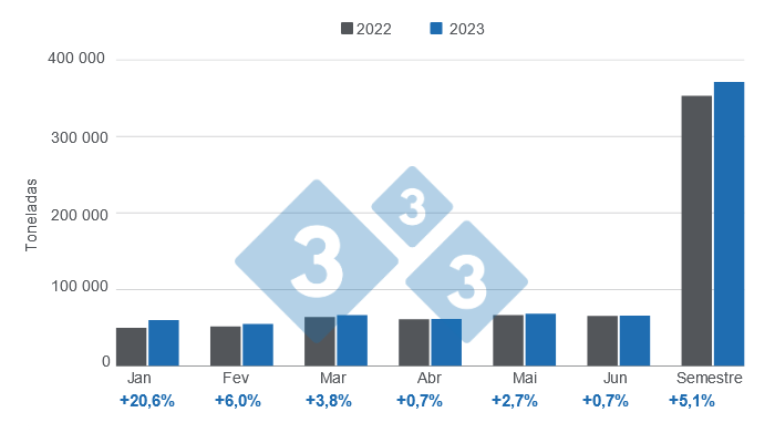 Gr&aacute;fico 1: Evolu&ccedil;&atilde;o da produ&ccedil;&atilde;o de carne de porco argentina no primeiro semestre de 2023.&nbsp;Elaborado pelo Departamento de Economia e Mercados com dados da Secretaria de Agricultura, Pecu&aacute;ria e Pescas do Minist&eacute;rio da Economia da Argentina.&nbsp;
