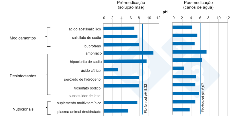 Figura 8.&nbsp;pH m&eacute;dio em solu&ccedil;&otilde;es-m&atilde;e e em condutas de &aacute;gua multicomponentes na presen&ccedil;a de florfenicol.
