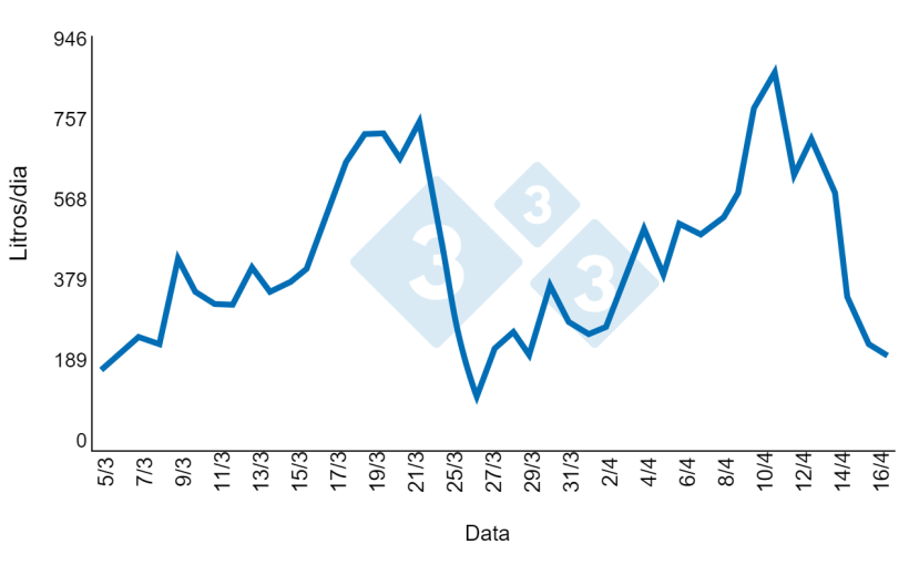 Figura 6. Consumo di&aacute;rio de &aacute;gua para 2 lacta&ccedil;&otilde;es. Fonte: Brumm, 2006.