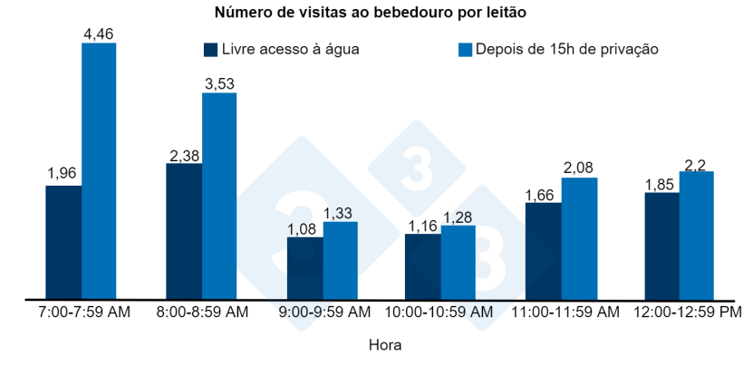 Figura 1. N&uacute;mero de visitas ao bebedouro por ninhada ap&oacute;s 15 horas de priva&ccedil;&atilde;o de &aacute;gua ou de acesso livre &agrave; &aacute;gua.