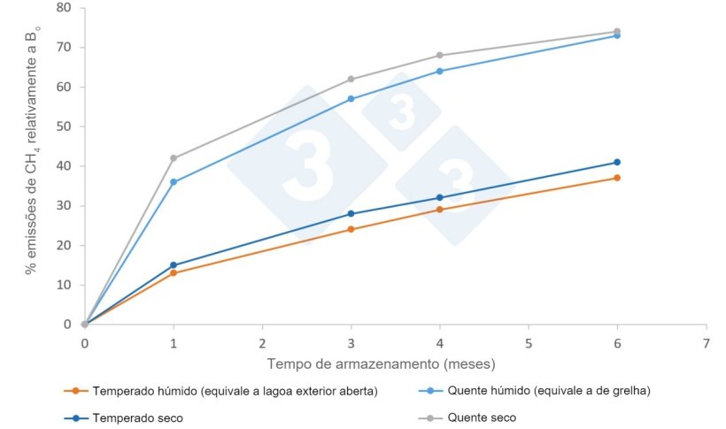 Figura. Factores m&eacute;dios de emiss&otilde;es (%) de CH4 para a atmosfera segundo clima e tempo de armazenamento, segundo o manual IPCC 2019. Bo &eacute; o potencial m&aacute;ximo de emiss&atilde;o, que para chorumes de porco &eacute; de 0,42 m3 CH4/kg SV em condi&ccedil;&otilde;es de press&atilde;o e temperatura normais (0 oC e 1 atm)
