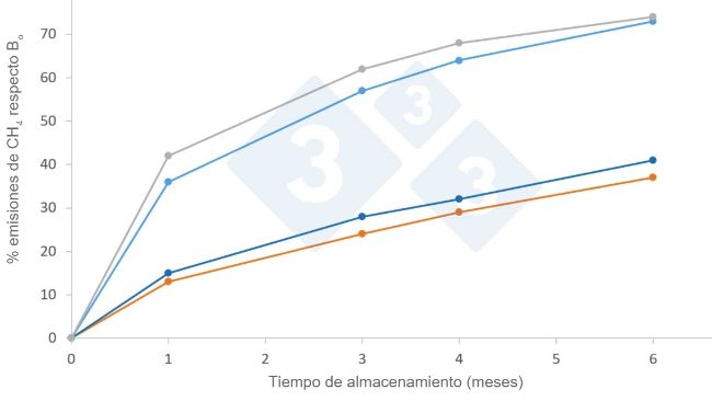 Figura. Factores m&eacute;dios de emiss&otilde;es (%) de CH4 para a atmosfera segundo clima e tempo de armazenamento, segundo o manual IPCC 2019. Bo &eacute; o potencial m&aacute;ximo de emiss&atilde;o, que para chorumes de porco &eacute; de 0,42 m3 CH4/kg SV em condi&ccedil;&otilde;es de press&atilde;o e temperatura normais (0 oC e 1 atm)
