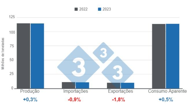 Gráfico 1: Atualização das projeções das variáveis fundamentais da suinocultura mundial em 2023, número em milhões de toneladas. Elaborado pelo Departamento de Economia e Inteligência de Mercado da 333 com dados do Departamento de Agricultura dos Estados Unidos (USDA).
