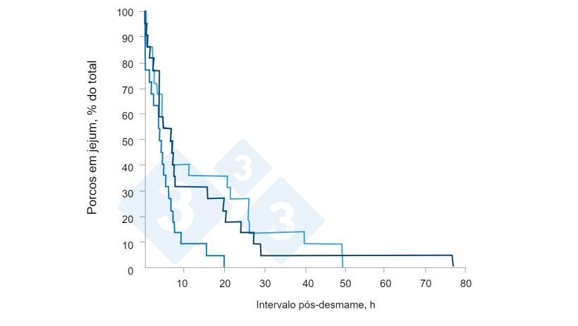 Figura 4. Efeito do consumo de creep-feed nas caracter&iacute;sticas individuais do consumo de ra&ccedil;&atilde;o e no rendimento de leit&otilde;es desmamados alojados em grupo. Fonte: Brunix, et al 2002.
