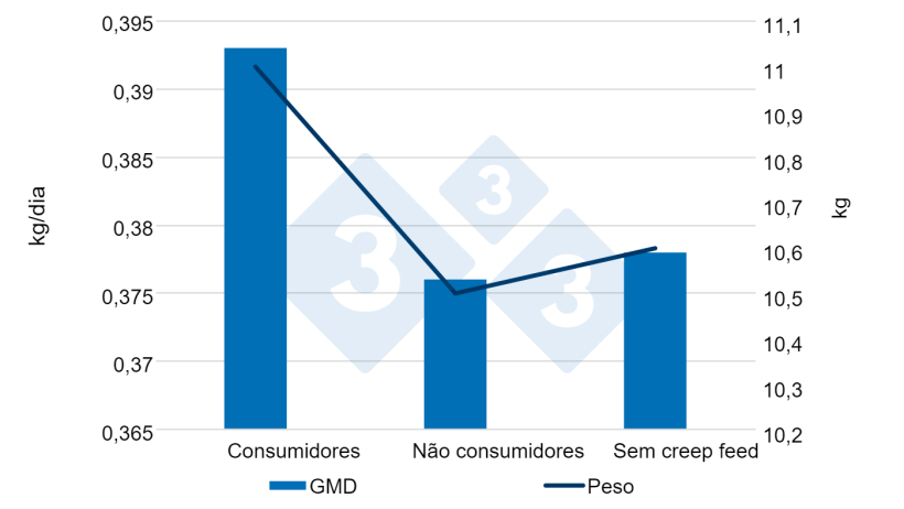 Figura 6. Ganho de m&eacute;dio di&aacute;rio de peso e peso de acordo com o facto de terem ou n&atilde;o comido ra&ccedil;&atilde;o pr&eacute;-starter antes do desmame (0-28 d). Fonte:&nbsp;Sulabo et al. 2014.