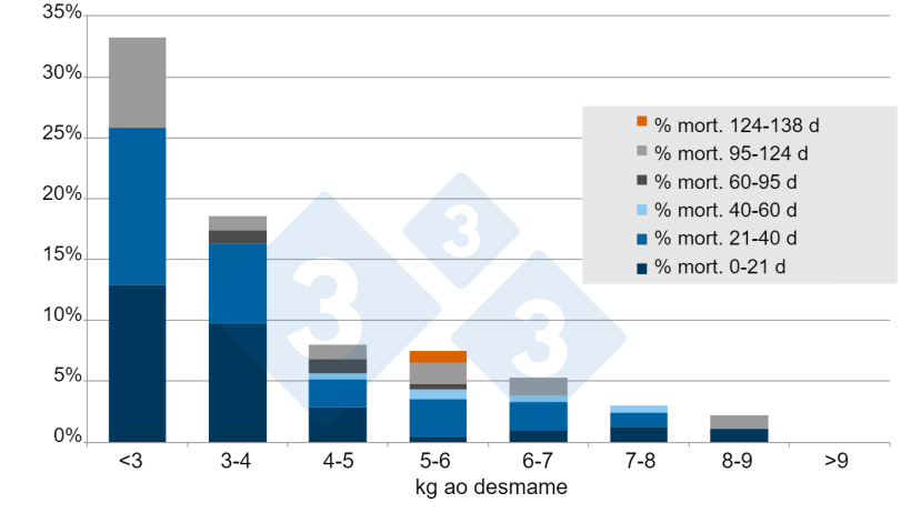 Figura 5. % Mortalidade do desmame at&eacute; aos 138 d p&oacute;s-desmame. Fonte: A. Vidal, 2015.
