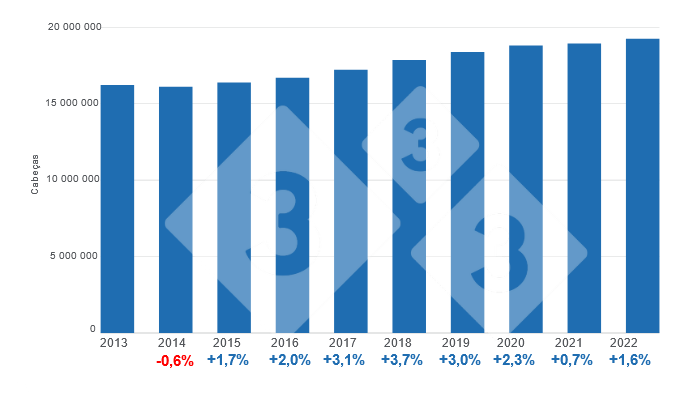 Gráfico 1. Evolução do efectivo total de suínos, variações percentuais anuais. Elaborado pelo Departamento de Economia e Mercado da 333 com dados do Serviço de Informação Agroalimentar e Pescas (SIAP).