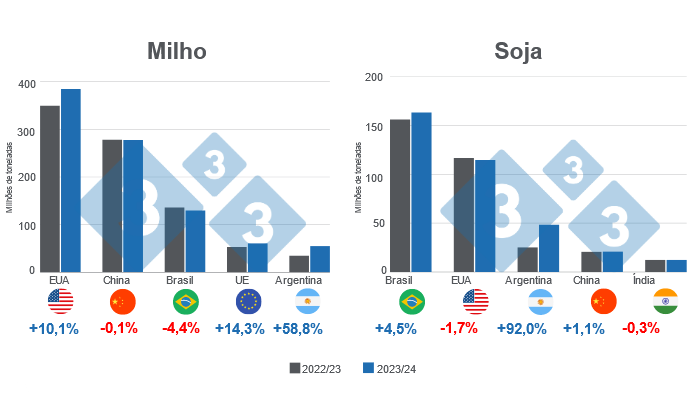 Gráfico 1. Previsão de produção dos principais produtores mundiais de milho e soja - campanha 2023/24 x ciclo 2022/23, números em milhões de toneladas. Elaborado pelo Departamento de Economia e Mercado da 333 com dados da FAS - USDA.