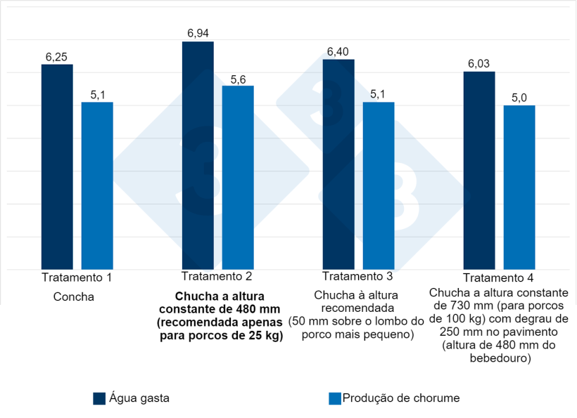 Figura 4. &Aacute;gua gasta e produ&ccedil;&atilde;o com diferentes bebedouros durante 12 semanas (crescimento-engorda). O "efeito de altura" do bebedouro de 8-13% na &aacute;gua gasta e 9-11% na produ&ccedil;&atilde;o de chorume. Fonte: Li e Gonyou. 2005.
